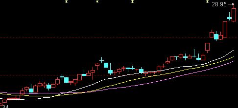 三條均線買入法 三條均線買入法