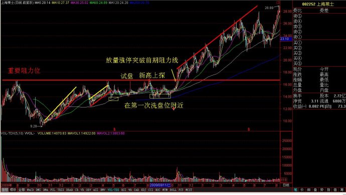 發現真突破的股票的方法圖解