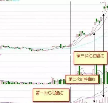 MACD紅綠柱戰法 MACD紅綠柱戰法