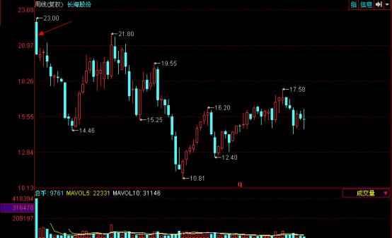 周K線的四種運用 周K線的四種運用