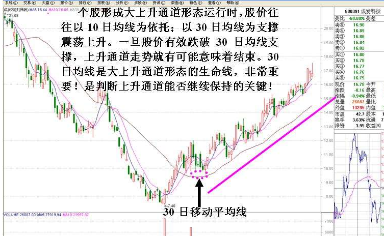 主升浪開始的判斷方法