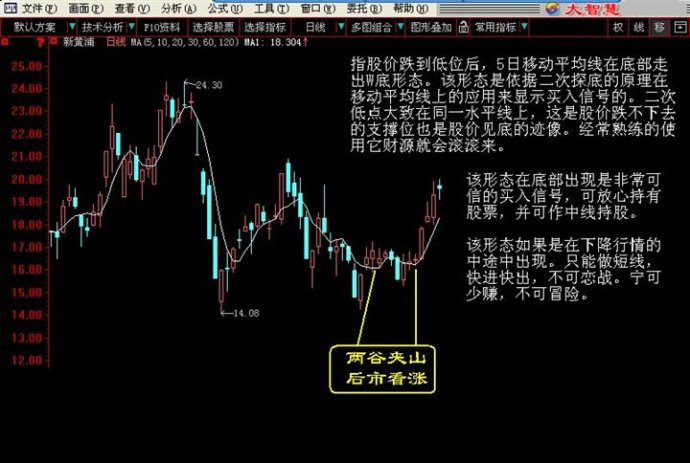 底部經典形態圖解 底部經典形態圖解
