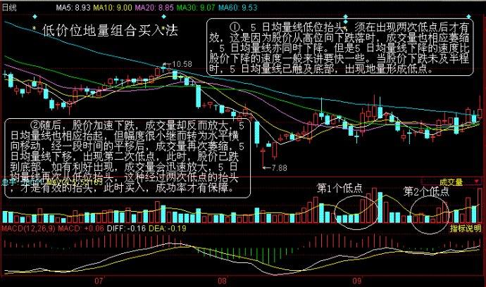 成交量組合買入法 成交量組合買入法
