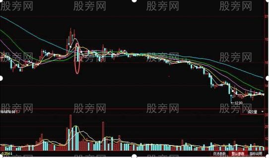 三種籌碼分佈看清主力出貨 三種籌碼分佈看清主力出貨