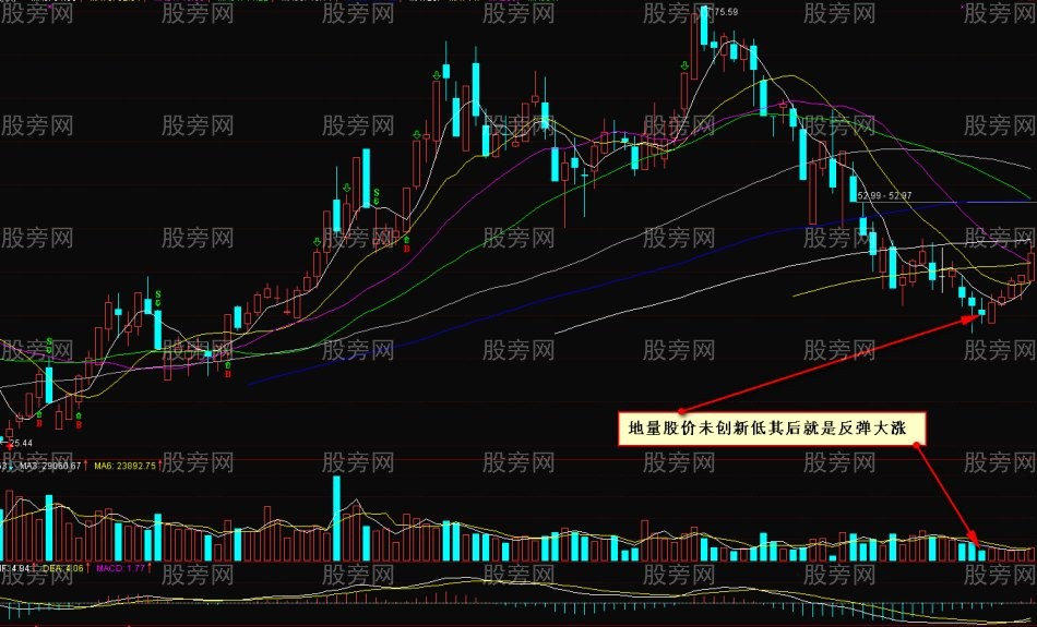 10種量價應用法則 10種量價應用法則