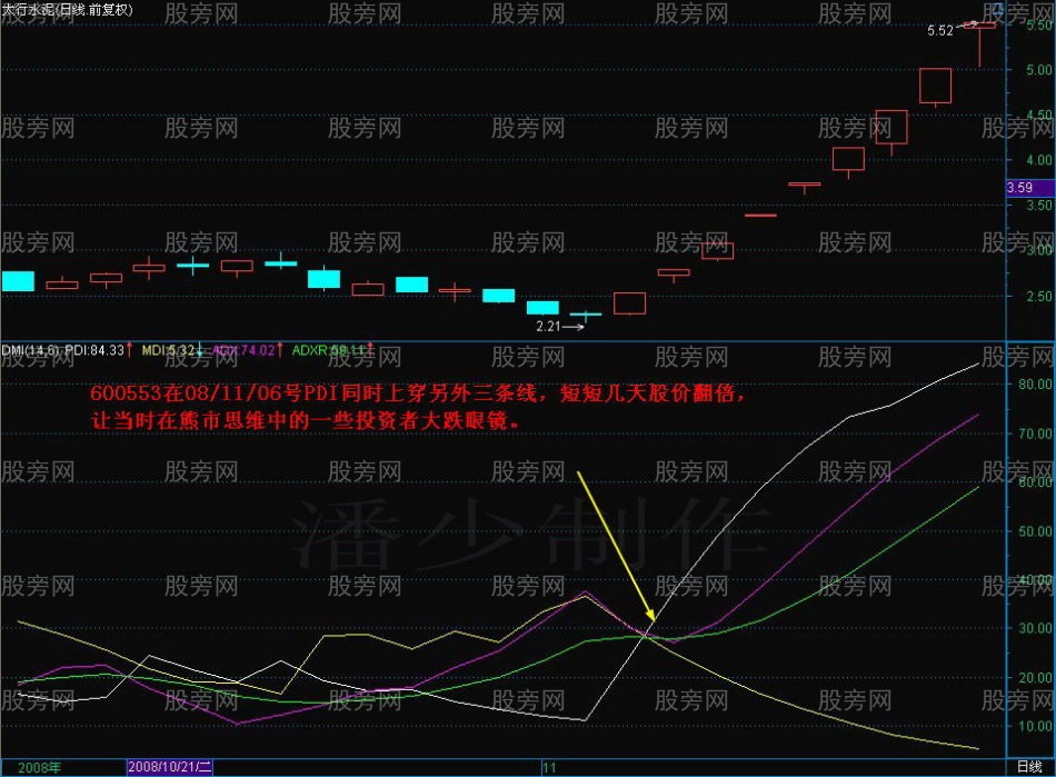 看懂DMI捕捉飚漲黑馬 看懂DMI捕捉飚漲黑馬