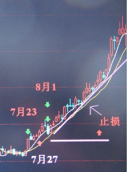 5日均線買賣法則 5日均線買賣法則
