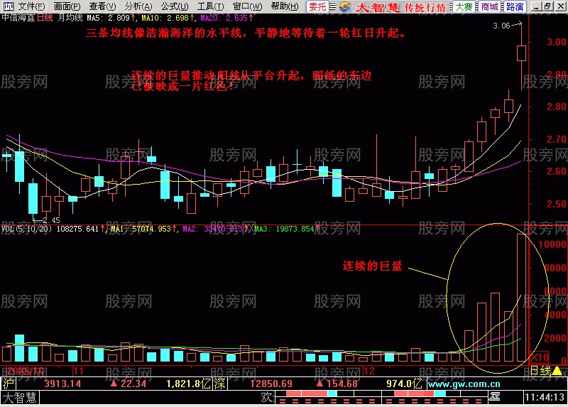 均線成交量配合強勢突破形態 均線成交量配合強勢突破形態