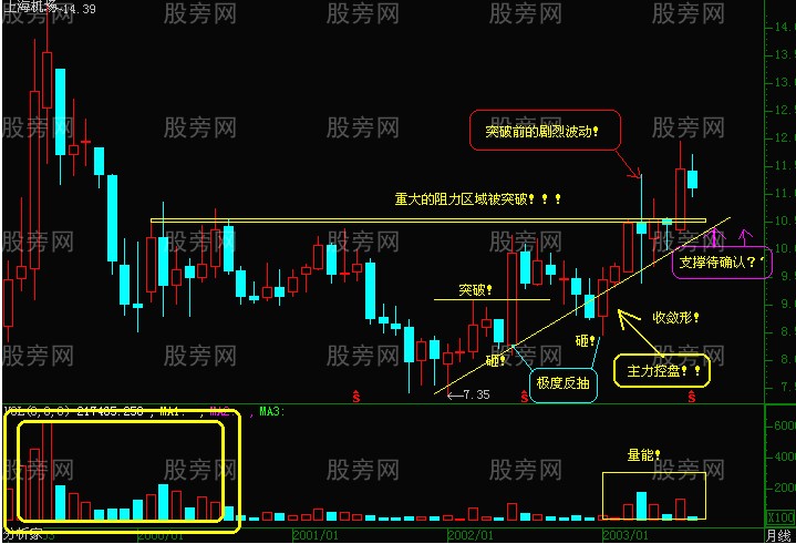短線出擊的一些圖形