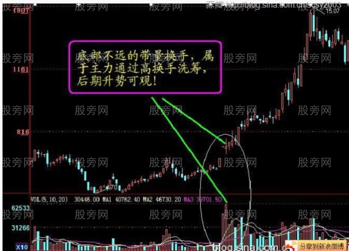 主力低位巨量洗盤法 主力低位巨量洗盤法