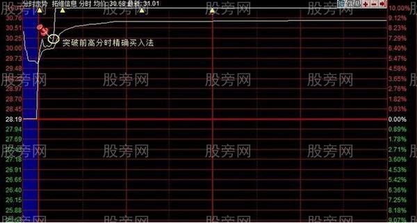 巧用分時圖買漲停，連續漲停