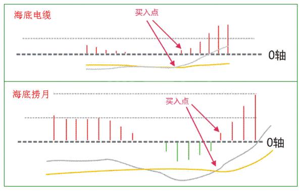 MACD絕密炒股法 MACD絕密炒股法