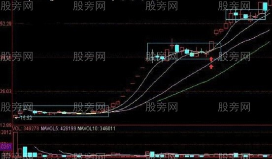 平臺突破波段買入法 平臺突破波段買入法