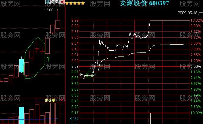 雙龍雙鳳妙K捉漲停