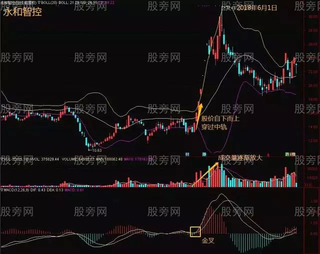 BOLL用法和技巧 BOLL用法和技巧