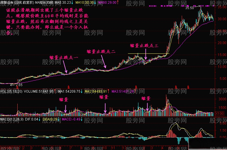 縮量止跌點 縮量止跌點