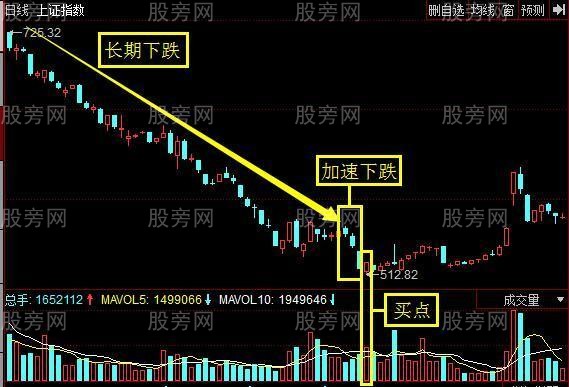 四種實用的抄底手法 四種實用的抄底手法