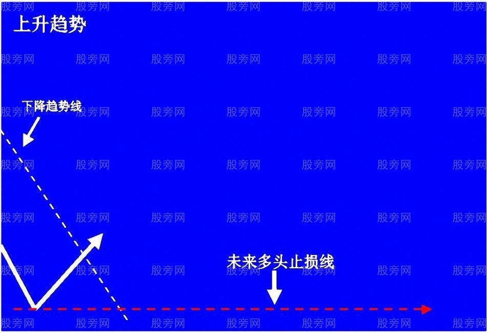 上升趨勢預判與操作