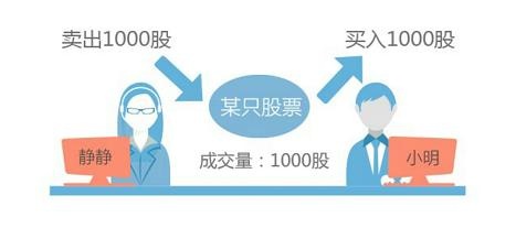 十種量價關系操作方法 十種量價關系操作方法