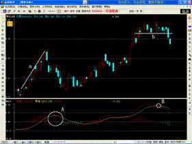 怎樣運用MACD指標捕捉最佳賣點? 怎樣運用MACD指標捕捉最佳賣點?