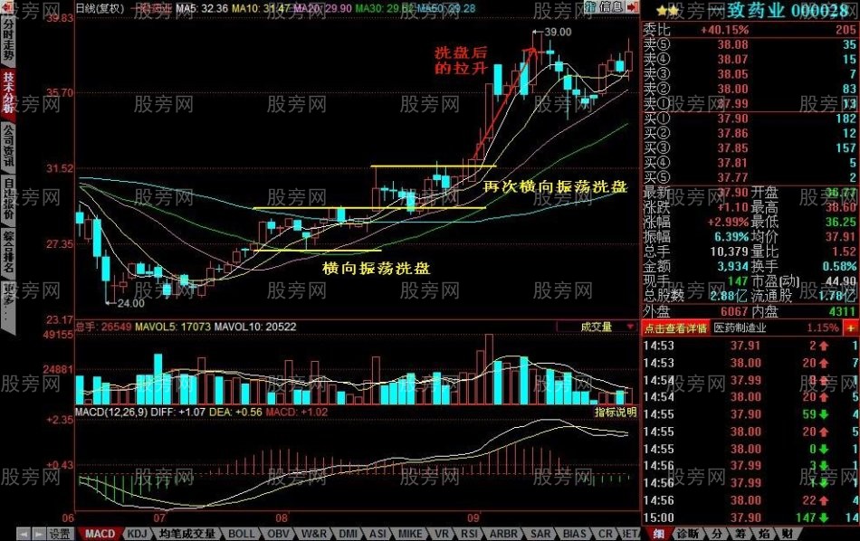 主力洗盤的幾種手法 主力洗盤的幾種手法