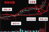 K線必漲形態 K線必漲形態