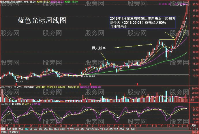 牛股創新高的走勢案例