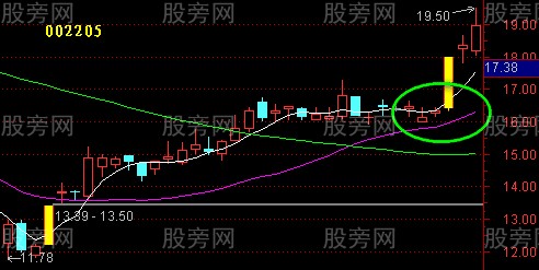 均線回測不破的驗證 均線回測不破的驗證