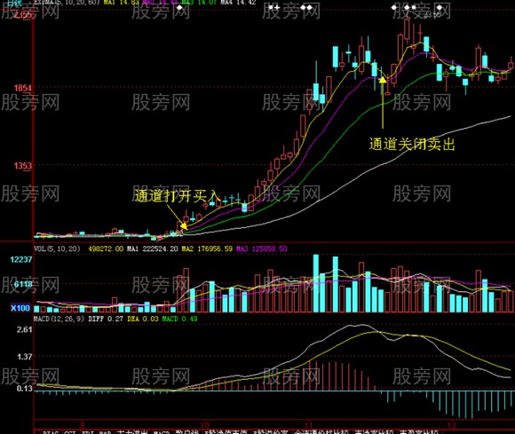 黃金通道均線形態圖解 黃金通道均線形態圖解