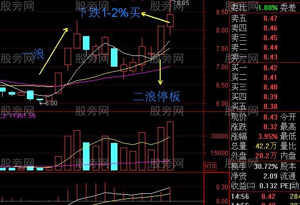 很神奇的二浪漲停超短線買入法 很神奇的二浪漲停超短線買入法