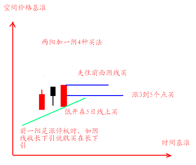 5日與20日均線看浪買入法 5日與20日均線看浪買入法