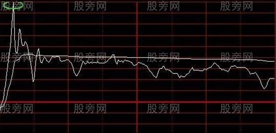 4種分時圖做空形態 4種分時圖做空形態