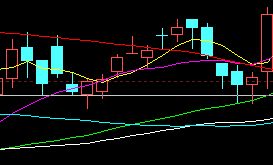 35種均線實戰基礎技術 35種均線實戰基礎技術