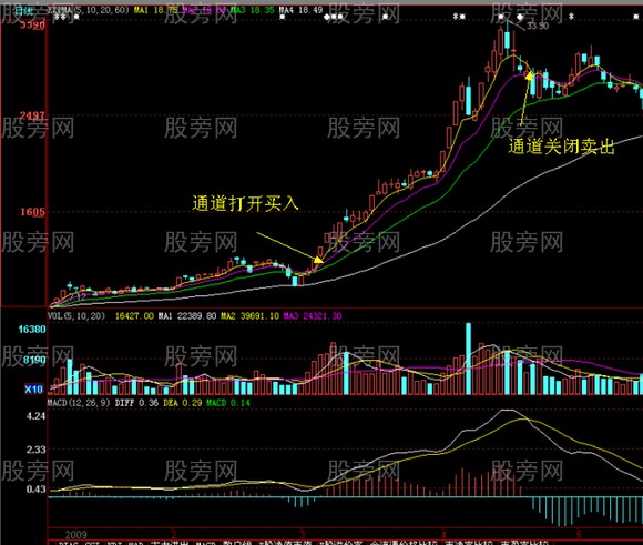 黃金通道均線形態圖解 黃金通道均線形態圖解