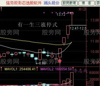 簡單易學的抓漲停板的技術圖解 簡單易學的抓漲停板的技術圖解