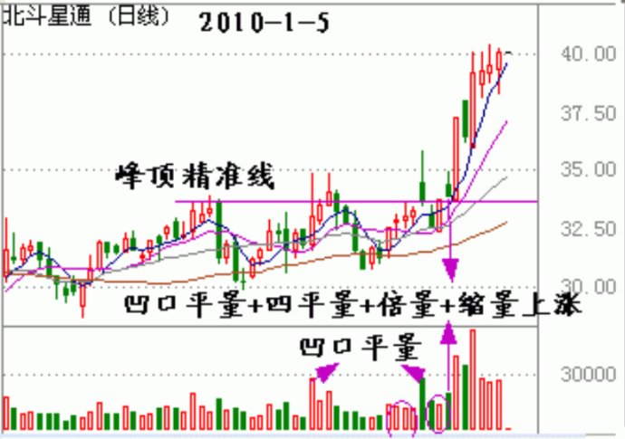 量柱講解之四形態及回踩