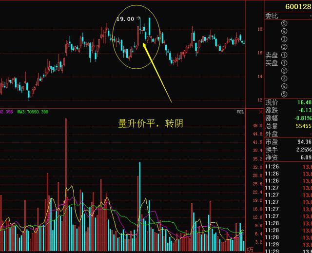 量價形態捕捉暴漲牛股 量價形態捕捉暴漲牛股