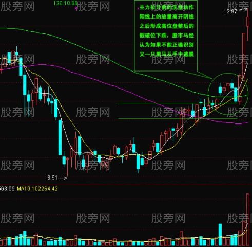 常用K線實戰經驗17式 常用K線實戰經驗17式