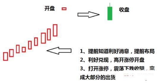 主力拉漲停快速出貨的判斷 主力拉漲停快速出貨的判斷