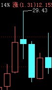 K線分形圖解 K線分形圖解