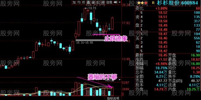 強勢股的止跌位置