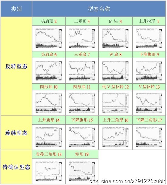 18種股票形態解析