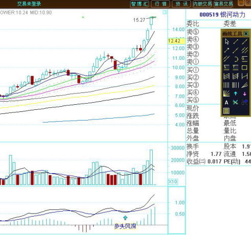MACD經典實戰技法 MACD經典實戰技法