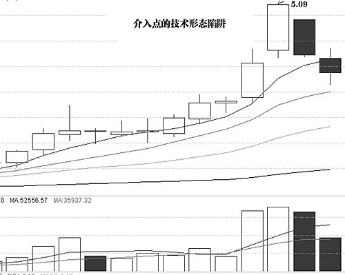 圖解介入點和形態陷阱 圖解介入點和形態陷阱