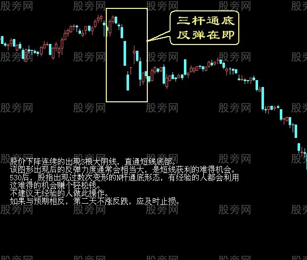 經典的買點形態 經典的買點形態