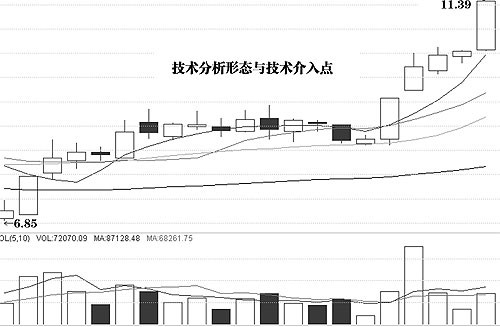 圖解介入點和形態陷阱 圖解介入點和形態陷阱