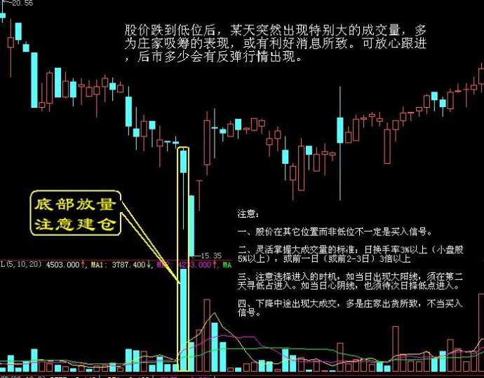 底部經典形態圖解 底部經典形態圖解