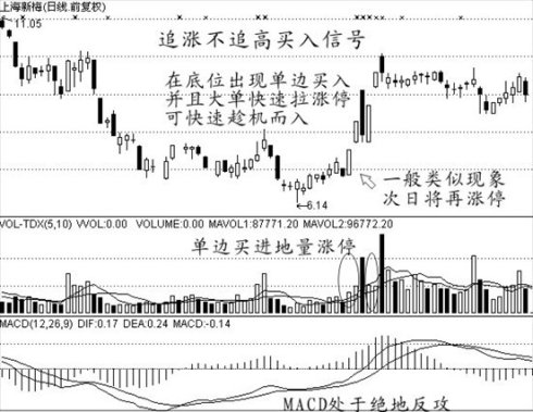 經典買入信號圖解 經典買入信號圖解