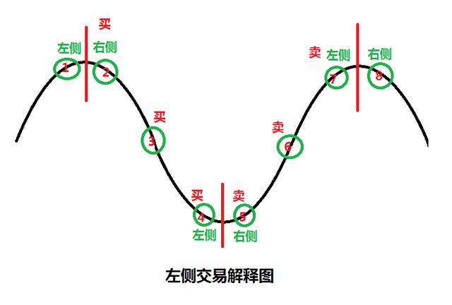 左側交易和右側交易圖解 左側交易和右側交易圖解
