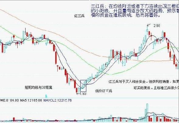 7種底部形態實戰圖解 7種底部形態實戰圖解